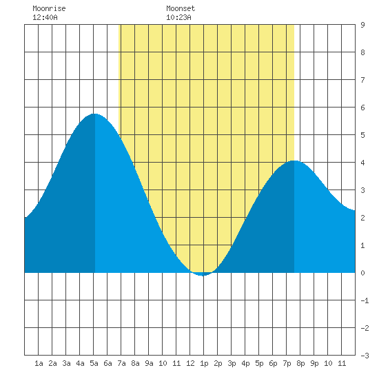 Port of Benecia tide chart for Friday, April 2, 2021