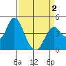 Port of Benecia tide chart for Friday, April 2, 2021