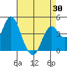 Port of Benecia tide chart for Friday, April 30, 2021