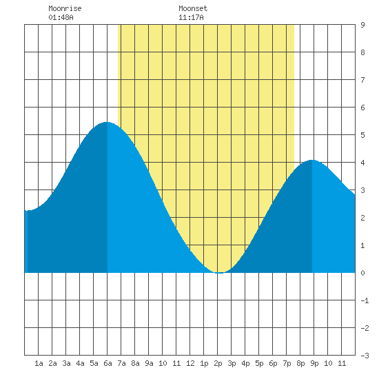 Port of Benecia tide chart for Saturday, April 3, 2021