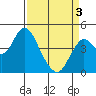 Port of Benecia tide chart for Saturday, April 3, 2021