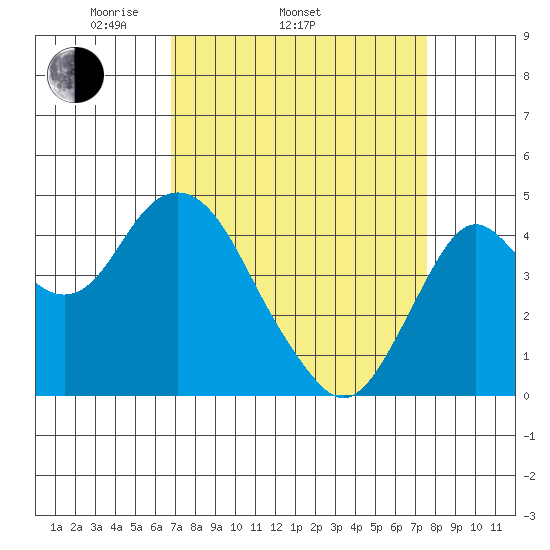 Port of Benecia tide chart for Sunday, April 4, 2021