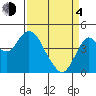 Port of Benecia tide chart for Sunday, April 4, 2021