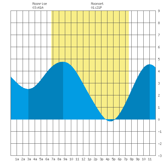 Port of Benecia tide chart for Monday, April 5, 2021