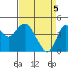 Port of Benecia tide chart for Monday, April 5, 2021