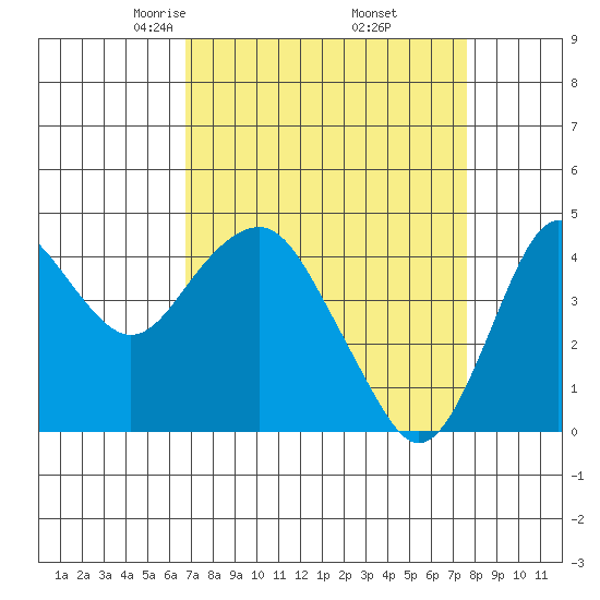 Port of Benecia tide chart for Tuesday, April 6, 2021