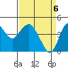 Port of Benecia tide chart for Tuesday, April 6, 2021