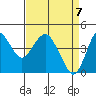 Port of Benecia tide chart for Wednesday, April 7, 2021
