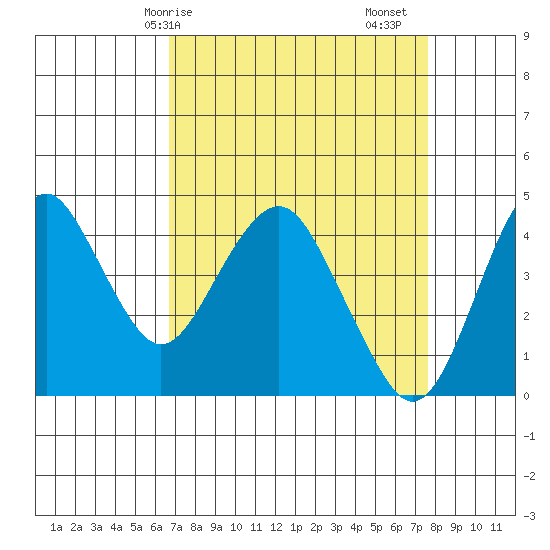 Port of Benecia tide chart for Thursday, April 8, 2021