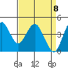 Port of Benecia tide chart for Thursday, April 8, 2021