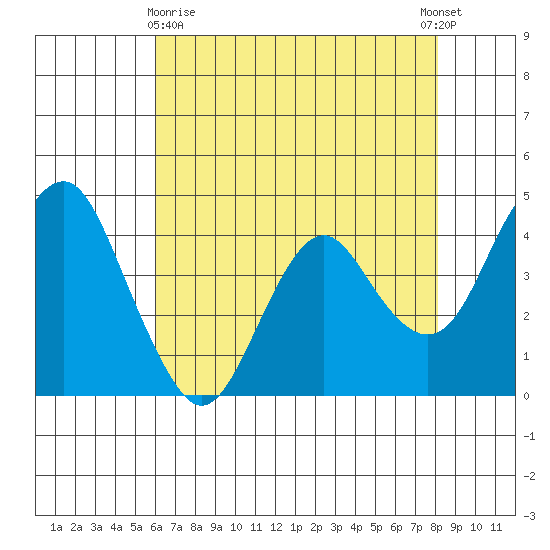 Port of Benecia tide chart for Monday, May 10, 2021