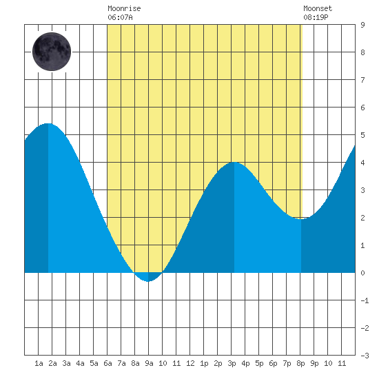 Port of Benecia tide chart for Tuesday, May 11, 2021