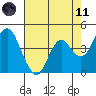 Port of Benecia tide chart for Tuesday, May 11, 2021