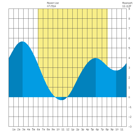 Port of Benecia tide chart for Friday, May 14, 2021
