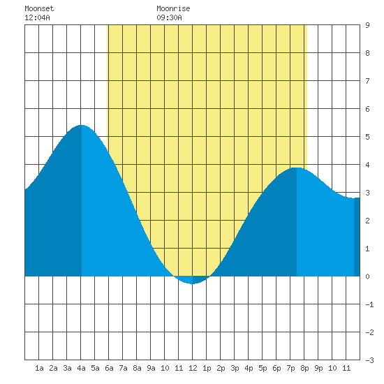 Port of Benecia tide chart for Sunday, May 16, 2021