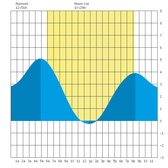 Port of Benecia tide chart for Monday, May 17, 2021