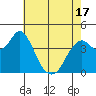 Port of Benecia tide chart for Monday, May 17, 2021