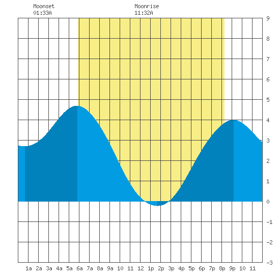 Port of Benecia tide chart for Tuesday, May 18, 2021