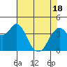 Port of Benecia tide chart for Tuesday, May 18, 2021