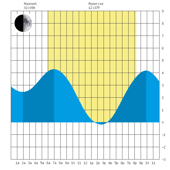 Port of Benecia tide chart for Wednesday, May 19, 2021