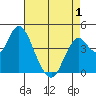 Port of Benecia tide chart for Saturday, May 1, 2021