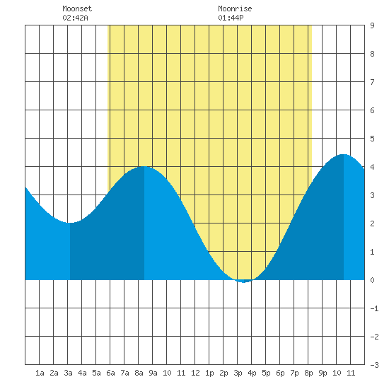 Port of Benecia tide chart for Thursday, May 20, 2021