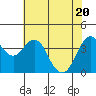Port of Benecia tide chart for Thursday, May 20, 2021