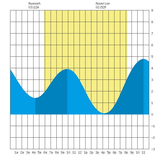 Port of Benecia tide chart for Friday, May 21, 2021