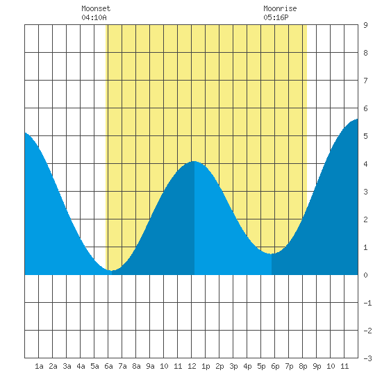 Port of Benecia tide chart for Sunday, May 23, 2021