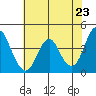 Port of Benecia tide chart for Sunday, May 23, 2021