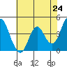 Port of Benecia tide chart for Monday, May 24, 2021
