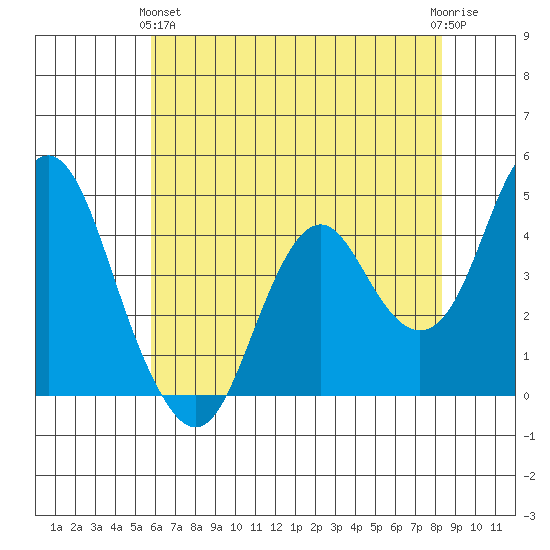 Port of Benecia tide chart for Tuesday, May 25, 2021