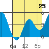 Port of Benecia tide chart for Tuesday, May 25, 2021