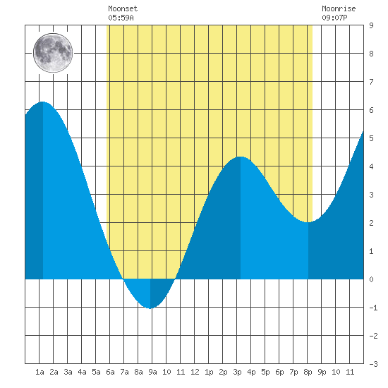 Port of Benecia tide chart for Wednesday, May 26, 2021