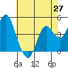 Port of Benecia tide chart for Thursday, May 27, 2021