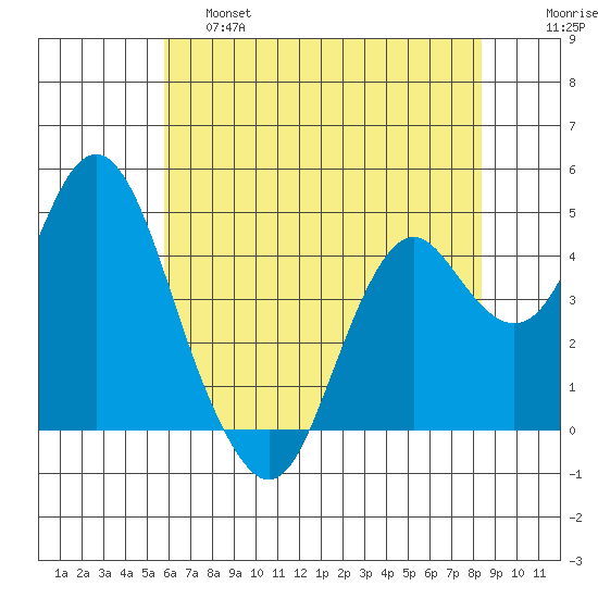 Port of Benecia tide chart for Friday, May 28, 2021