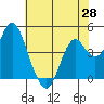 Port of Benecia tide chart for Friday, May 28, 2021