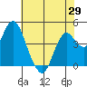 Port of Benecia tide chart for Saturday, May 29, 2021