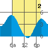 Port of Benecia tide chart for Sunday, May 2, 2021