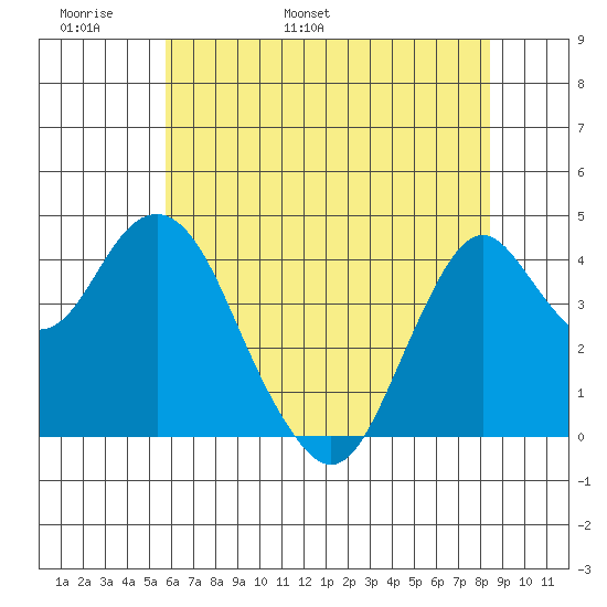 Port of Benecia tide chart for Monday, May 31, 2021