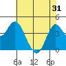 Port of Benecia tide chart for Monday, May 31, 2021