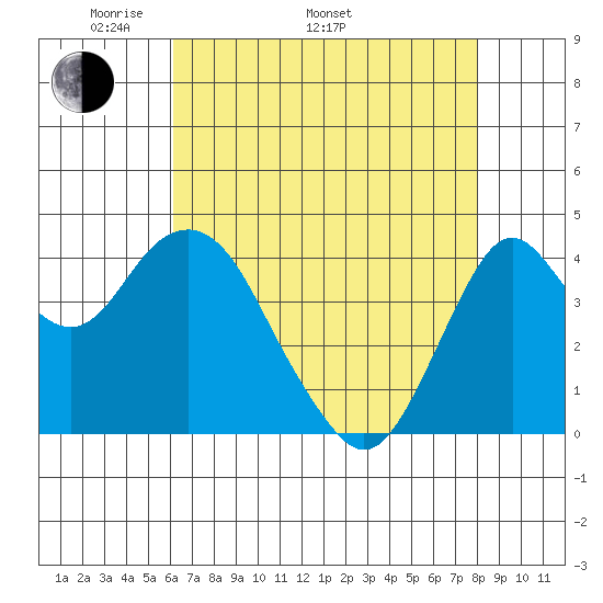 Port of Benecia tide chart for Monday, May 3, 2021