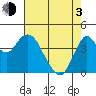 Port of Benecia tide chart for Monday, May 3, 2021