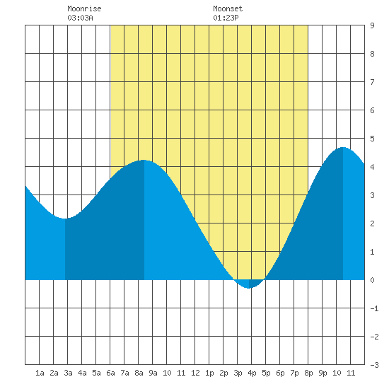 Port of Benecia tide chart for Tuesday, May 4, 2021