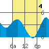 Port of Benecia tide chart for Tuesday, May 4, 2021