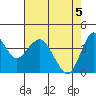 Port of Benecia tide chart for Wednesday, May 5, 2021
