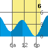 Port of Benecia tide chart for Thursday, May 6, 2021