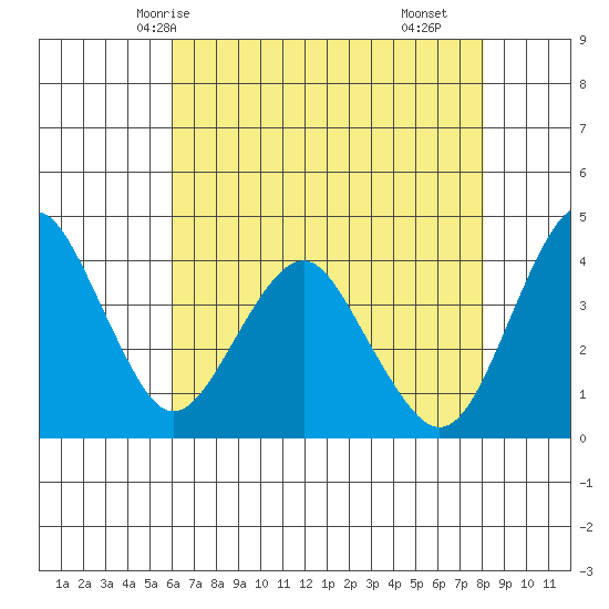 Port of Benecia tide chart for Friday, May 7, 2021