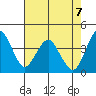 Port of Benecia tide chart for Friday, May 7, 2021