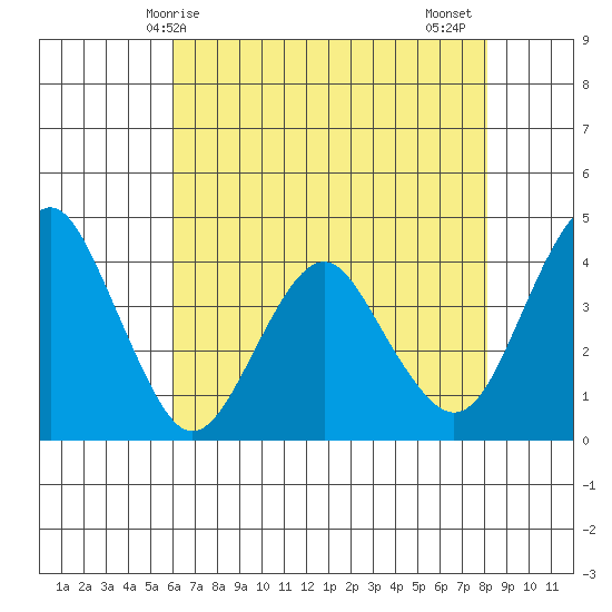 Port of Benecia tide chart for Saturday, May 8, 2021